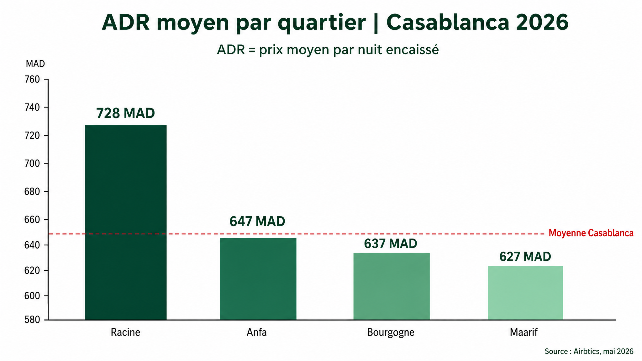ADR moyen par quartier Casablanca 2026